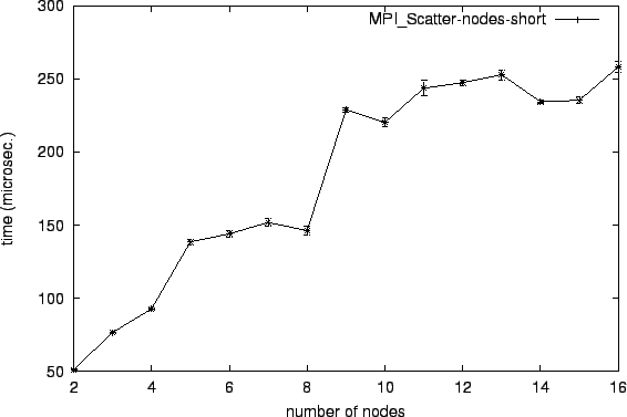 \epsfig{file=col_MPI_Scatter-nodes-short.eps}