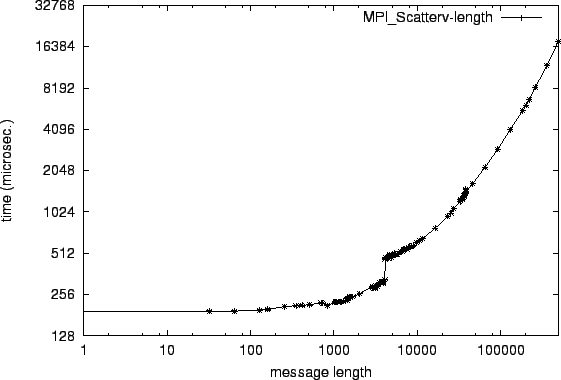 \epsfig{file=col_MPI_Scatterv-length.eps}