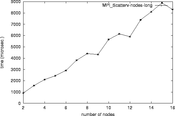 \epsfig{file=col_MPI_Scatterv-nodes-long.eps}