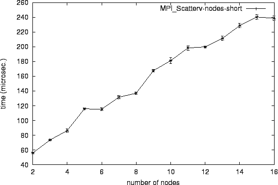 \epsfig{file=col_MPI_Scatterv-nodes-short.eps}