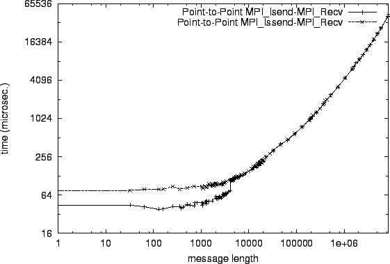 \epsfig{file=p2p_MPI_Isend-MPI_Recv.comp001.eps}