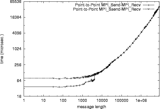 \epsfig{file=p2p_MPI_Send-MPI_Recv.comp002.eps}