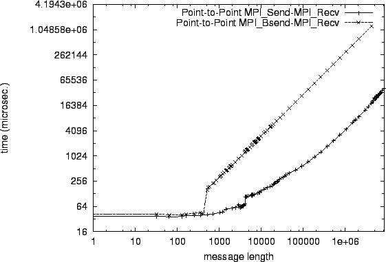 \epsfig{file=p2p_MPI_Send-MPI_Recv.comp003.eps}