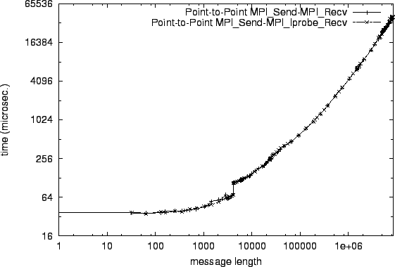 \epsfig{file=p2p_MPI_Send-MPI_Recv.comp004.eps}