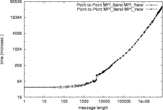 \epsfig{file=p2p_MPI_Send-MPI_Recv.comp005.eps}