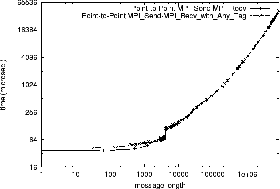 \epsfig{file=p2p_MPI_Send-MPI_Recv.comp006.eps}