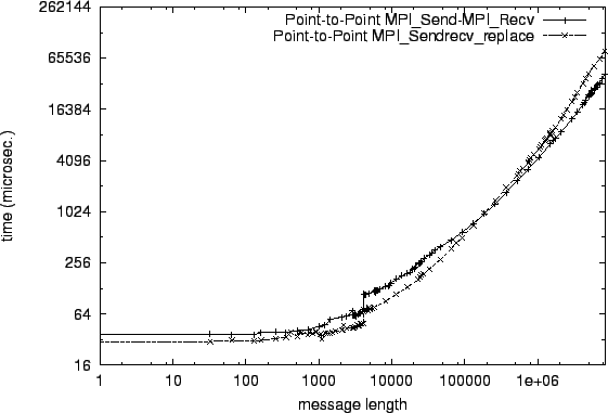 \epsfig{file=p2p_MPI_Send-MPI_Recv.comp008.eps}