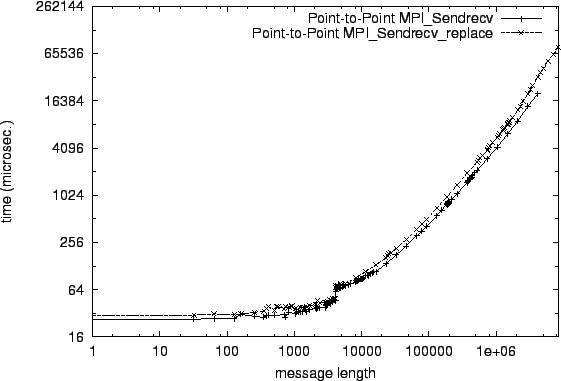 \epsfig{file=p2p_MPI_Sendrecv.comp009.eps}