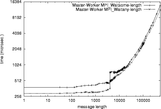\epsfig{file=mw_MPI_Waitsome-length.comp010.eps}