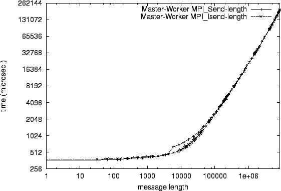 \epsfig{file=mw_MPI_Send-length.comp011.eps}
