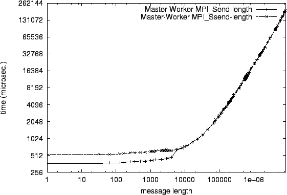 \epsfig{file=mw_MPI_Send-length.comp012.eps}