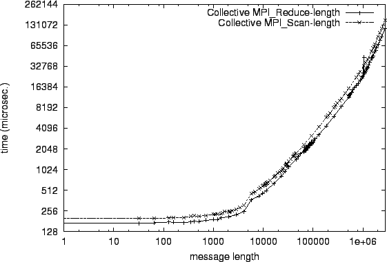 \epsfig{file=col_MPI_Reduce-length.comp013.eps}