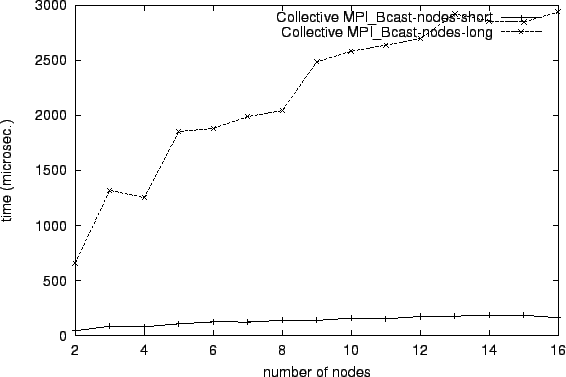 \epsfig{file=col_MPI_Bcast-nodes-short.comp015.eps}