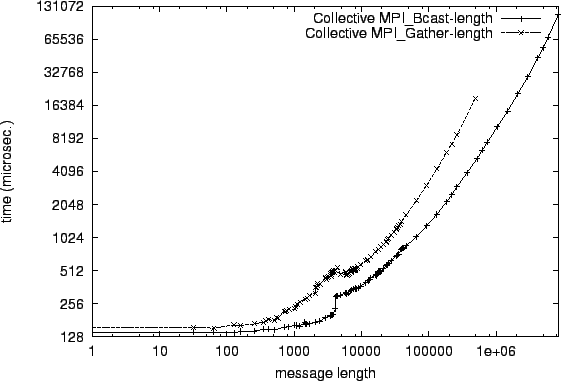 \epsfig{file=col_MPI_Bcast-length.comp016.eps}