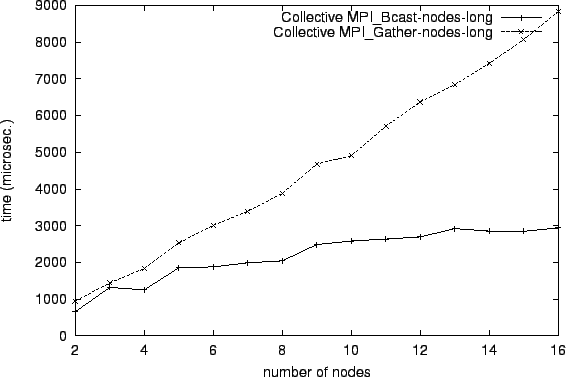 \epsfig{file=col_MPI_Bcast-nodes-long.comp017.eps}