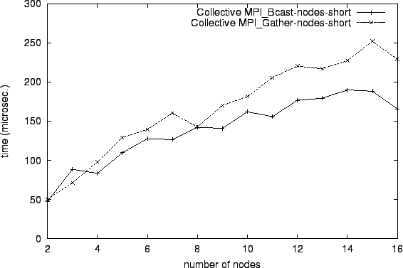\epsfig{file=col_MPI_Bcast-nodes-short.comp018.eps}