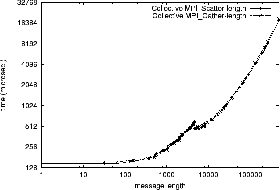 \epsfig{file=col_MPI_Scatter-length.comp019.eps}