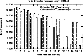 \epsfig{file=col_MPI_Scatter-length.comp.nt020.eps}