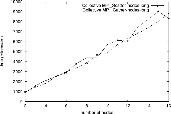 \epsfig{file=col_MPI_Scatter-nodes-long.comp021.eps}