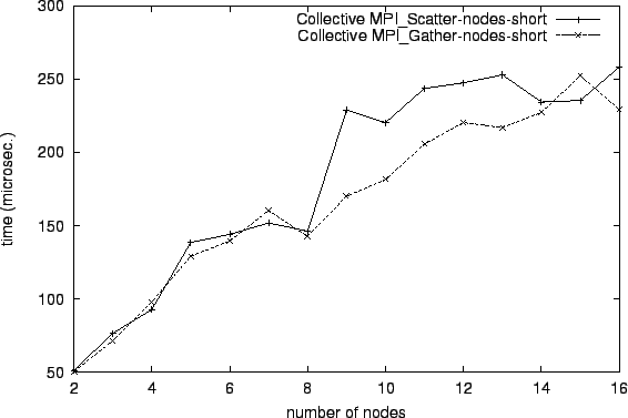 \epsfig{file=col_MPI_Scatter-nodes-short.comp022.eps}