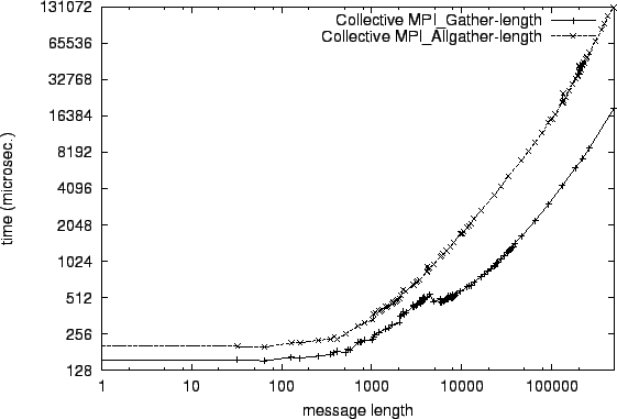 \epsfig{file=col_MPI_Gather-length.comp023.eps}