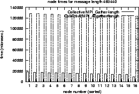 \epsfig{file=col_MPI_Gather-length.comp.nt024.eps}