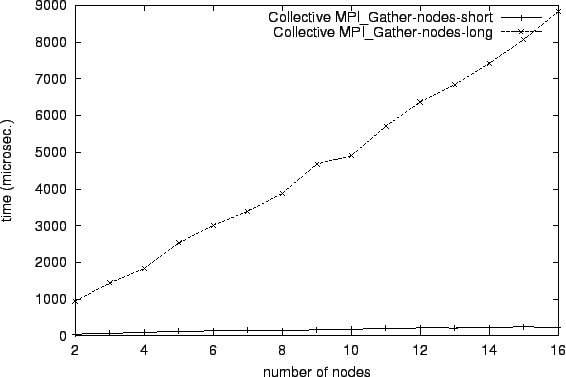 \epsfig{file=col_MPI_Gather-nodes-short.comp027.eps}