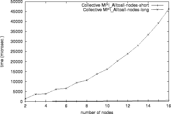 \epsfig{file=col_MPI_Alltoall-nodes-short.comp028.eps}