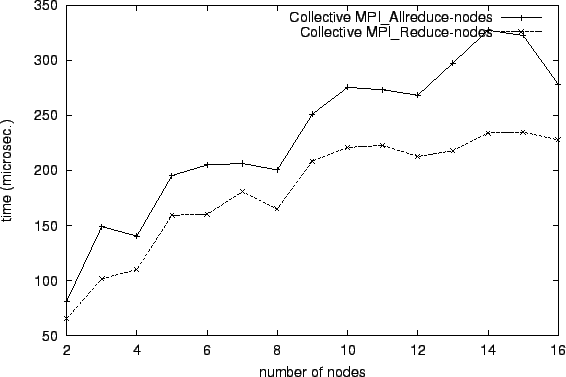 \epsfig{file=col_MPI_Allreduce-nodes.comp029.eps}