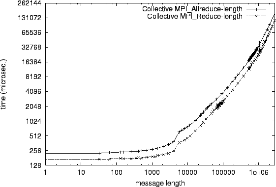 \epsfig{file=col_MPI_Allreduce-length.comp030.eps}