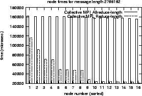 \epsfig{file=col_MPI_Allreduce-length.comp.nt031.eps}