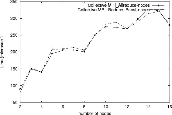 \epsfig{file=col_MPI_Allreduce-nodes.comp032.eps}