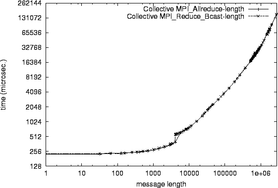 \epsfig{file=col_MPI_Allreduce-length.comp033.eps}