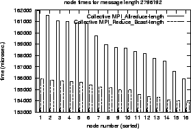 \epsfig{file=col_MPI_Allreduce-length.comp.nt034.eps}
