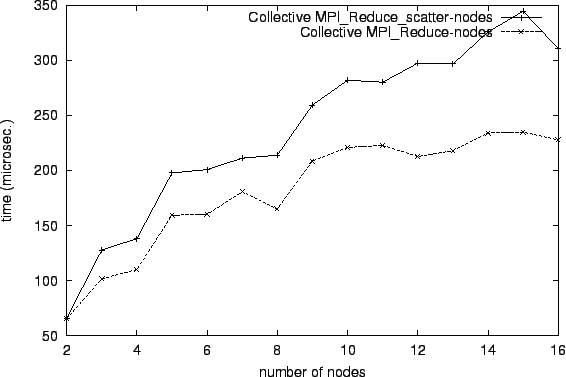 \epsfig{file=col_MPI_Reduce_scatter-nodes.comp035.eps}