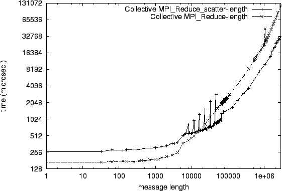 \epsfig{file=col_MPI_Reduce_scatter-length.comp036.eps}