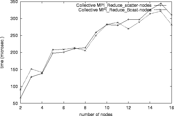 \epsfig{file=col_MPI_Reduce_scatter-nodes.comp038.eps}