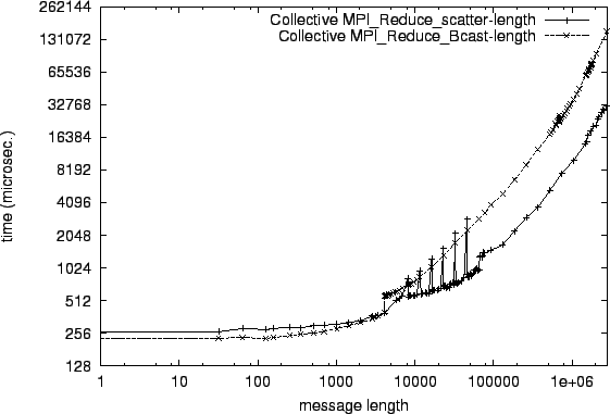 \epsfig{file=col_MPI_Reduce_scatter-length.comp039.eps}