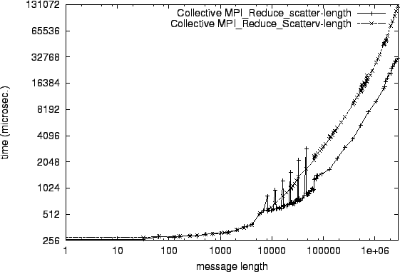 \epsfig{file=col_MPI_Reduce_scatter-length.comp042.eps}