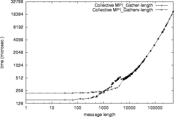 \epsfig{file=col_MPI_Gather-length.comp044.eps}