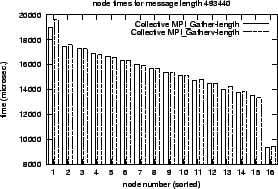\epsfig{file=col_MPI_Gather-length.comp.nt045.eps}