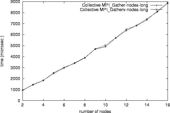 \epsfig{file=col_MPI_Gather-nodes-long.comp046.eps}