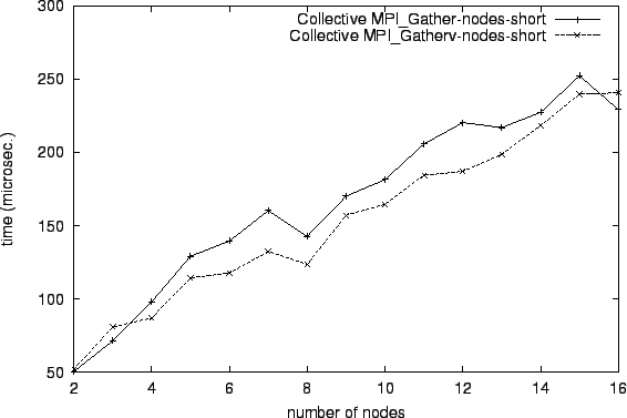 \epsfig{file=col_MPI_Gather-nodes-short.comp047.eps}