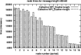 \epsfig{file=col_MPI_Scatter-length.comp.nt049.eps}