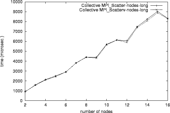 \epsfig{file=col_MPI_Scatter-nodes-long.comp050.eps}