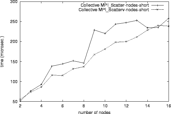 \epsfig{file=col_MPI_Scatter-nodes-short.comp051.eps}