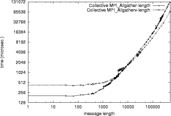 \epsfig{file=col_MPI_Allgather-length.comp052.eps}