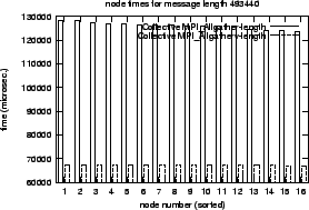 \epsfig{file=col_MPI_Allgather-length.comp.nt053.eps}