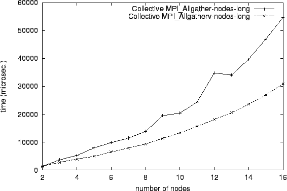\epsfig{file=col_MPI_Allgather-nodes-long.comp054.eps}