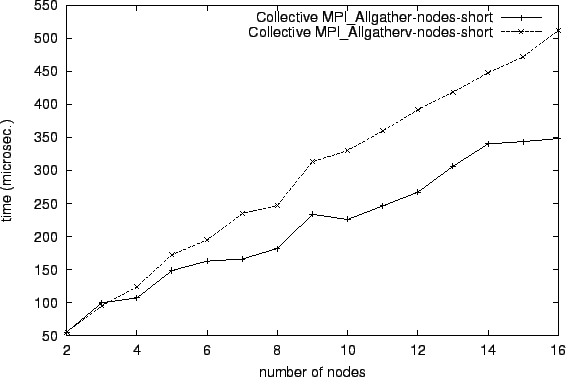 \epsfig{file=col_MPI_Allgather-nodes-short.comp055.eps}
